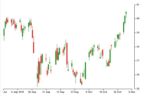 D3 Stock Chart
